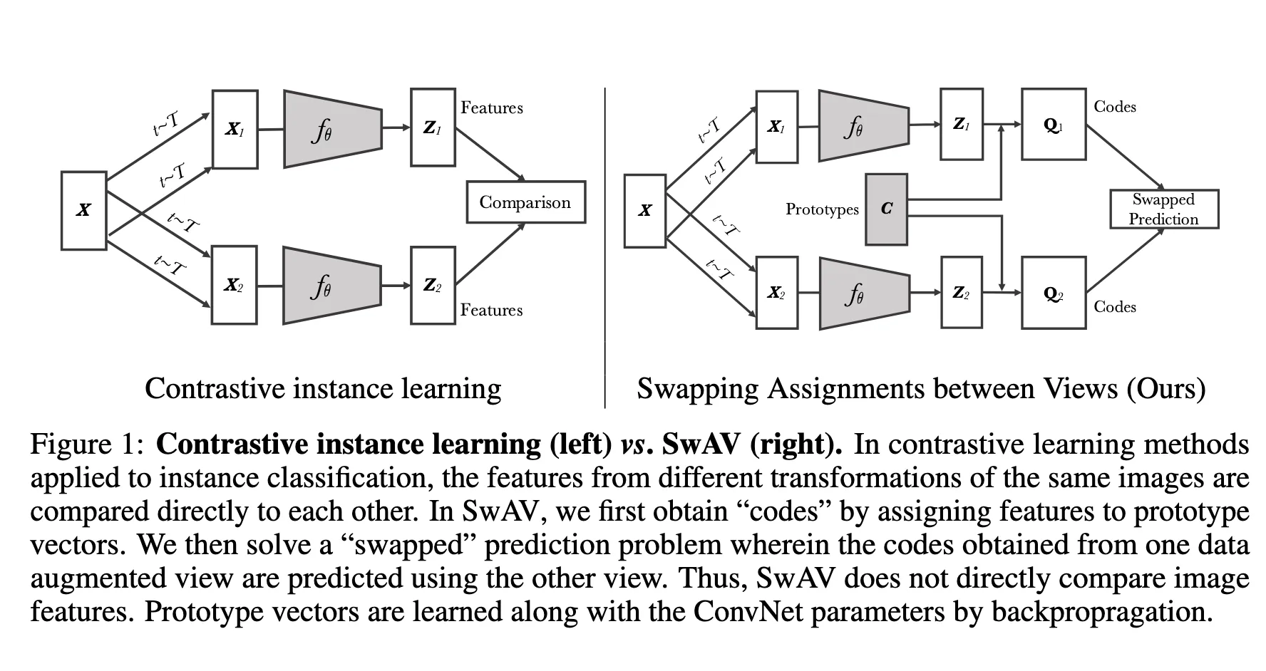 无监督学习 SwAV NeurIPS 2020 论文笔记
