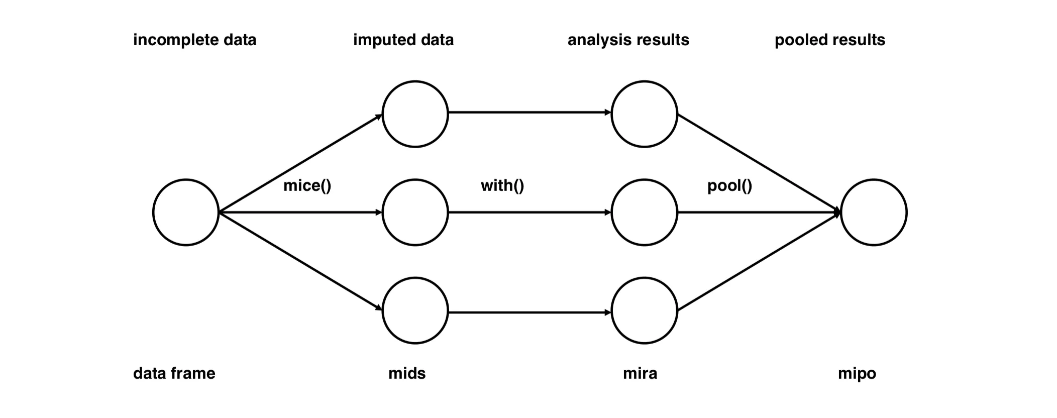 MICE + Rubin's Rule
